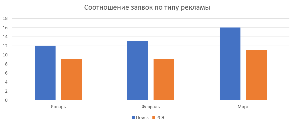 Соотношение заявок с поиска и РСЯ по месяцам