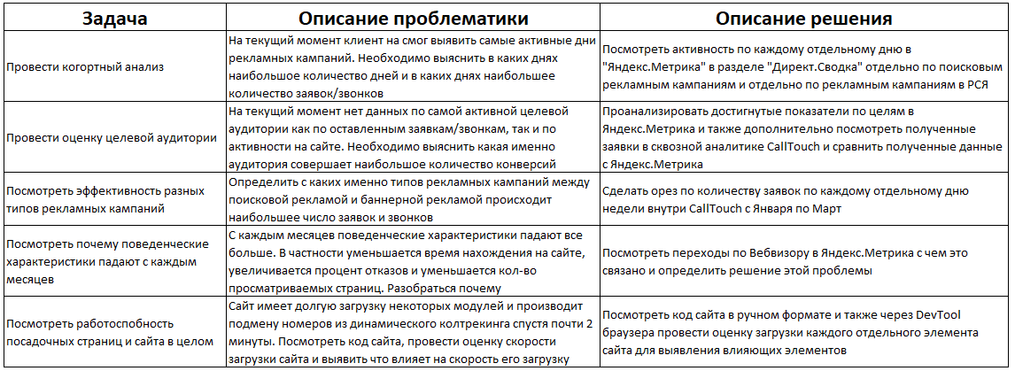 Общая динамика визитов по рекламным кампаниям за период работы